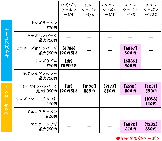 1月9日更新】ガストお年玉クーポン祭り！最新クーポン番号一覧で紹介│チラシ、冊子、99円ドリンクバー裏技＆半額クーポンなどお得クーポン総まとめ！ | お 得クーポンナビ